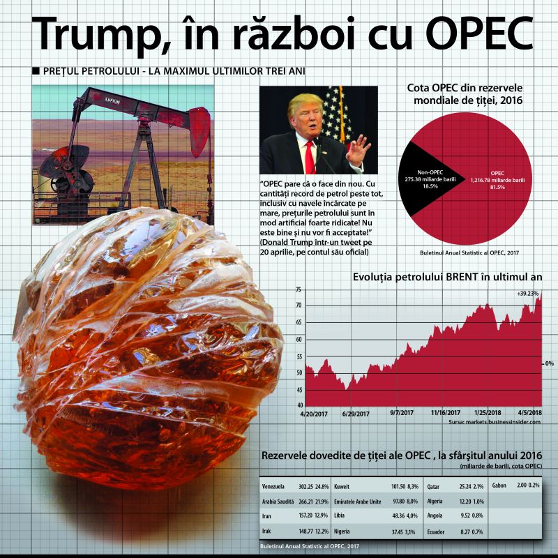 Trump, în război cu OPEC Trump, în război cu OPEC